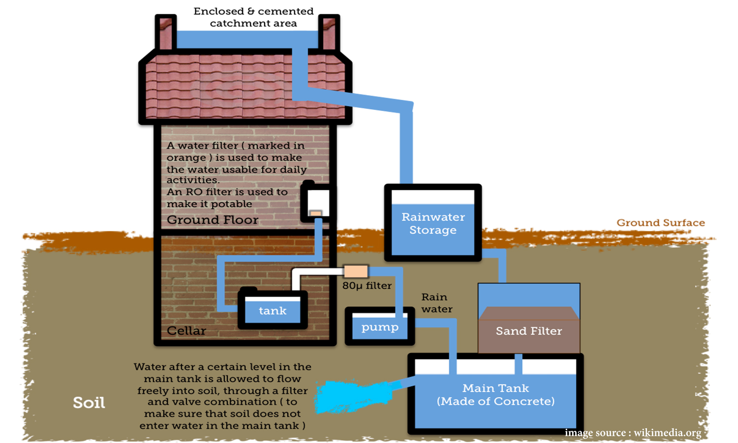 Rainwater harvesting in 100% homes: Water insurance of the future